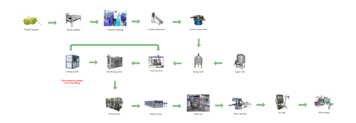 Coconut Processing Line Production Flow Aliran produksi lini pemrosesan kelapa