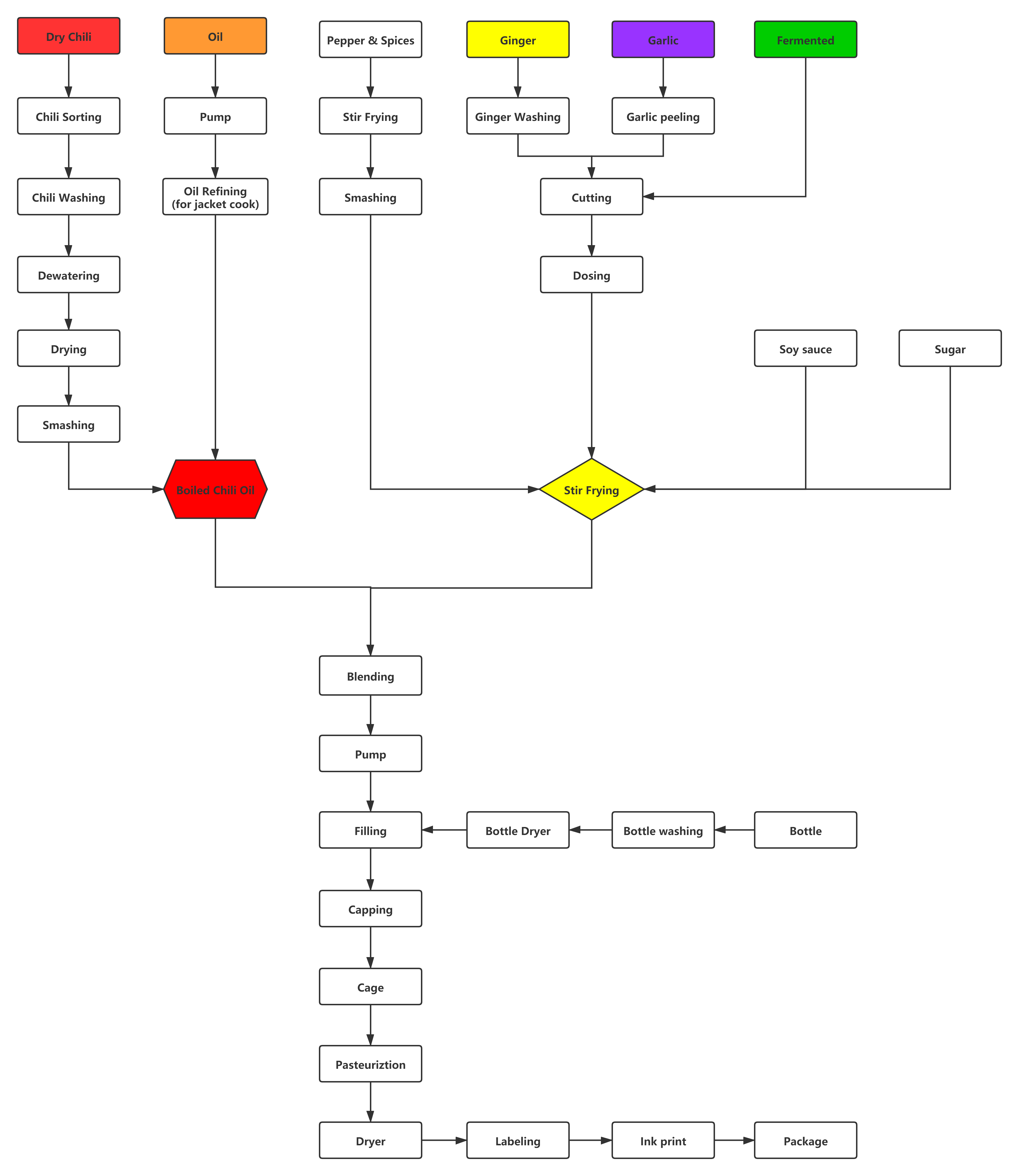 Bagan Aliran— - Proses Chili